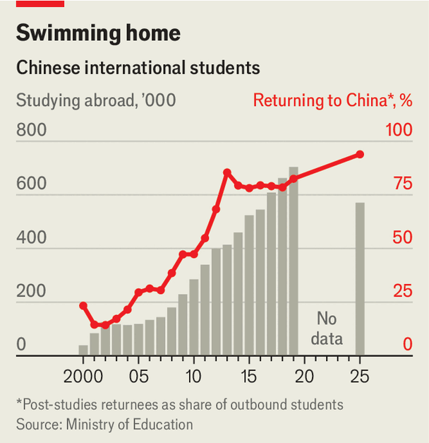 Why ever fewer young Chinese study abroad