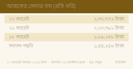 সোনার দাম ভরিতে কমল ২ হাজার ১৫৮ টাকা: ২২ ক্যারেট এখন ২ লাখ ৩০ হাজার ৭৭২ আজকের সোনার দাম