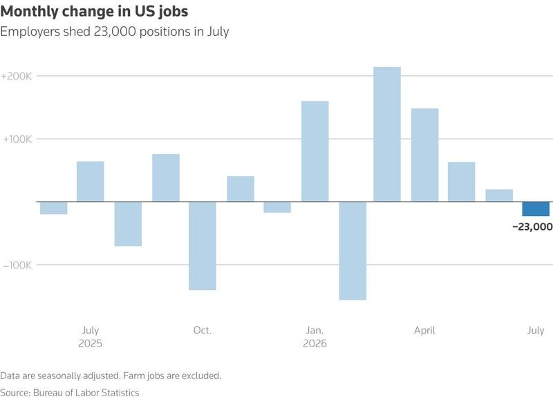 US suffers unexpected job losses in July, markets dial back rate hike expectations | Reuters