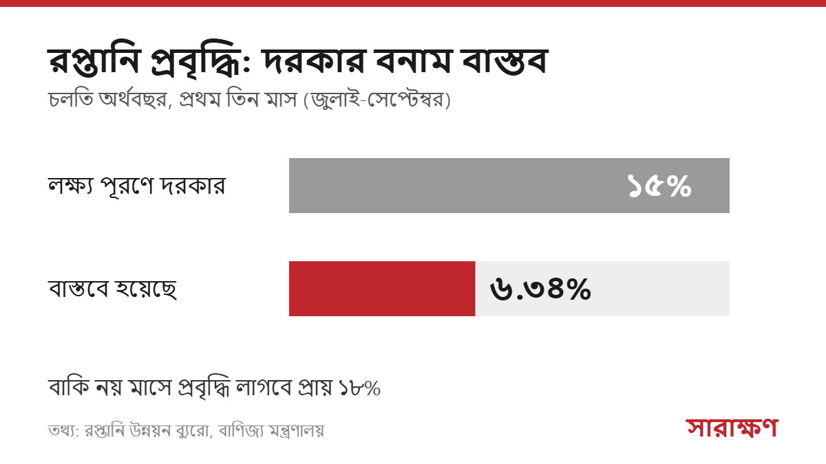 রপ্তানি প্রবৃদ্ধি: লক্ষ্য পূরণে দরকার ১৫ শতাংশ, প্রথম তিন মাসে হয়েছে ৬.৩৪ শতাংশ